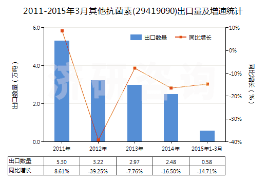 2011-2015年3月其他抗菌素(29419090)出口量及增速統(tǒng)計 2011-2015年3月其他抗菌素(29419090)出口量及增速統(tǒng)計